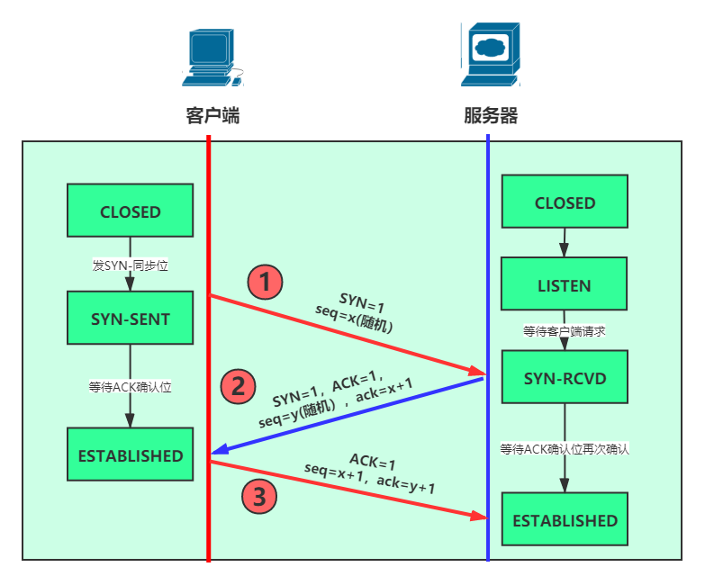 IP/TCP三次握手示意图