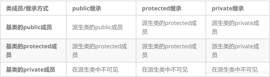 继承基类成员访问方式的变化