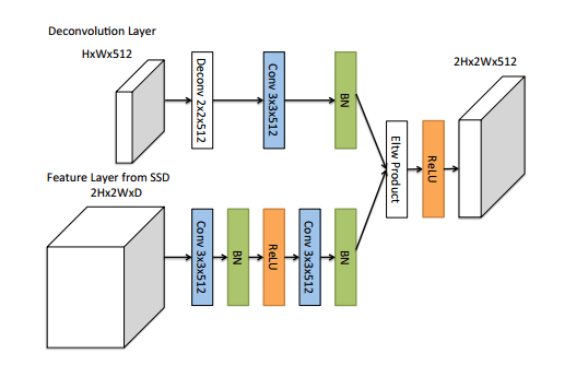 反卷积模块示意图