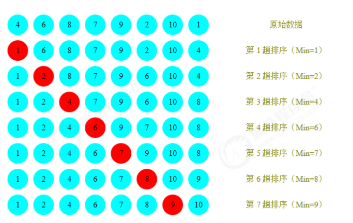 Java implementation of selection sorting (diagram + details ...