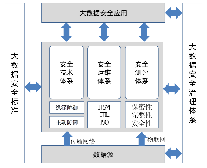 大数据安全保障框架