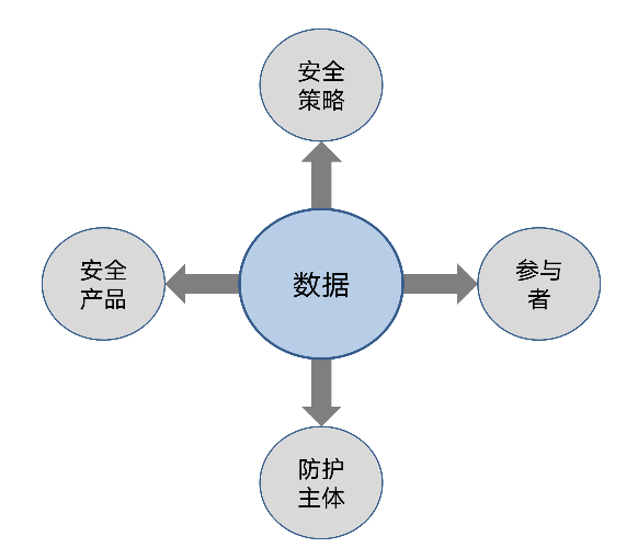 以数据为中心的安全防护要素组成