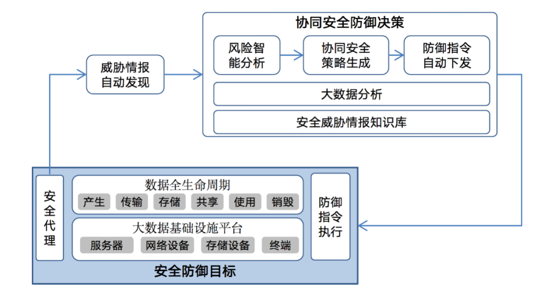 大数据协同安全防护流程