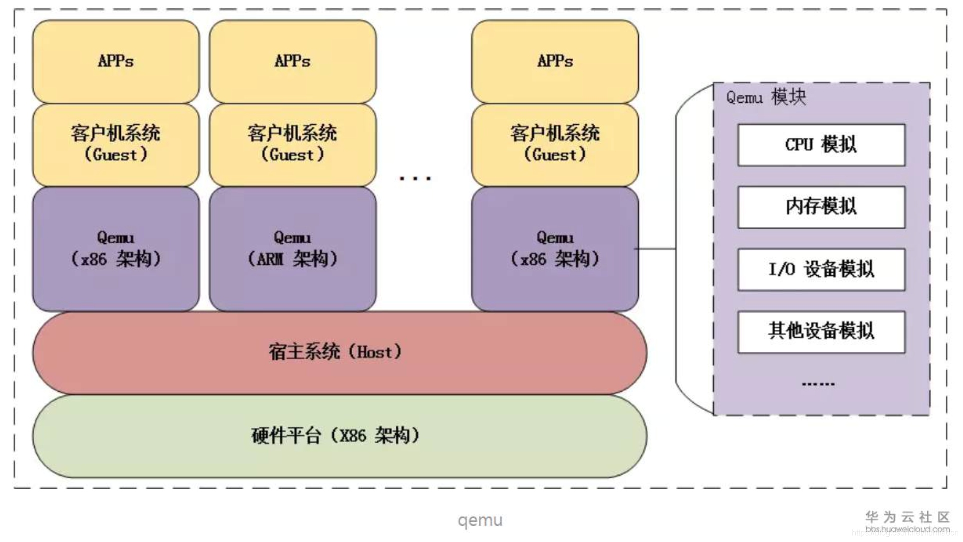 X86 architecture