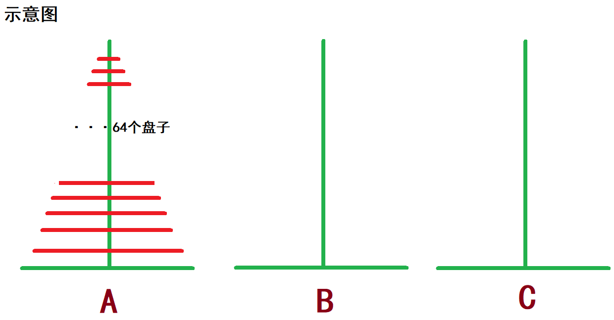 递归__汉诺塔问题_汉诺塔问题 大梵天-CSDN博客