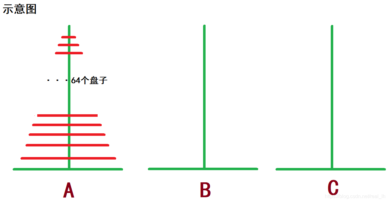 递归__汉诺塔问题_汉诺塔问题 大梵天-CSDN博客