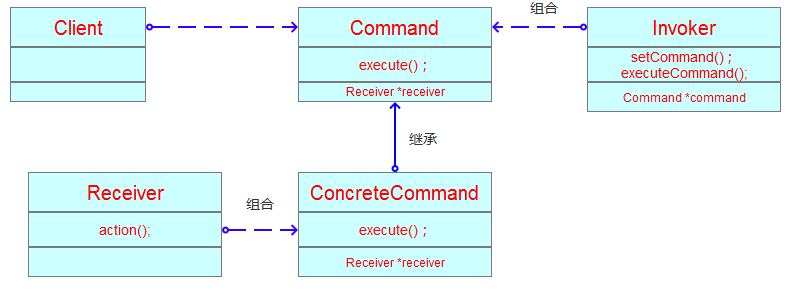 命令模式UML結構圖