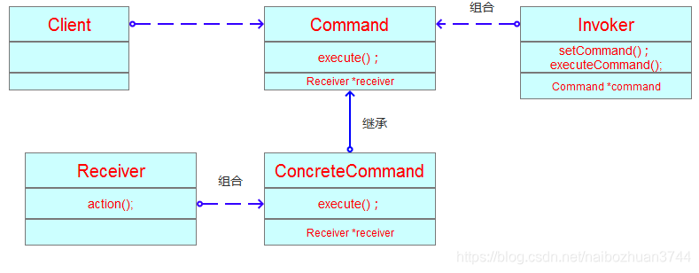 命令模式UML结构图