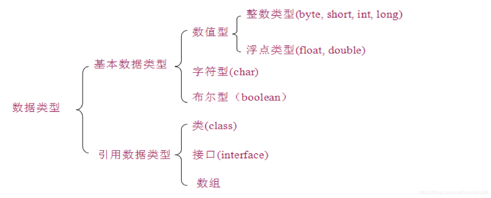 type of data