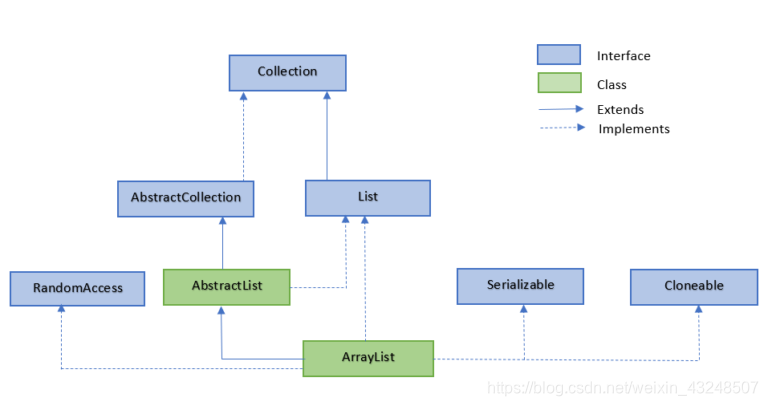 ArrayList框架图