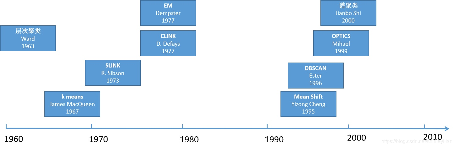 聚类算法的发展