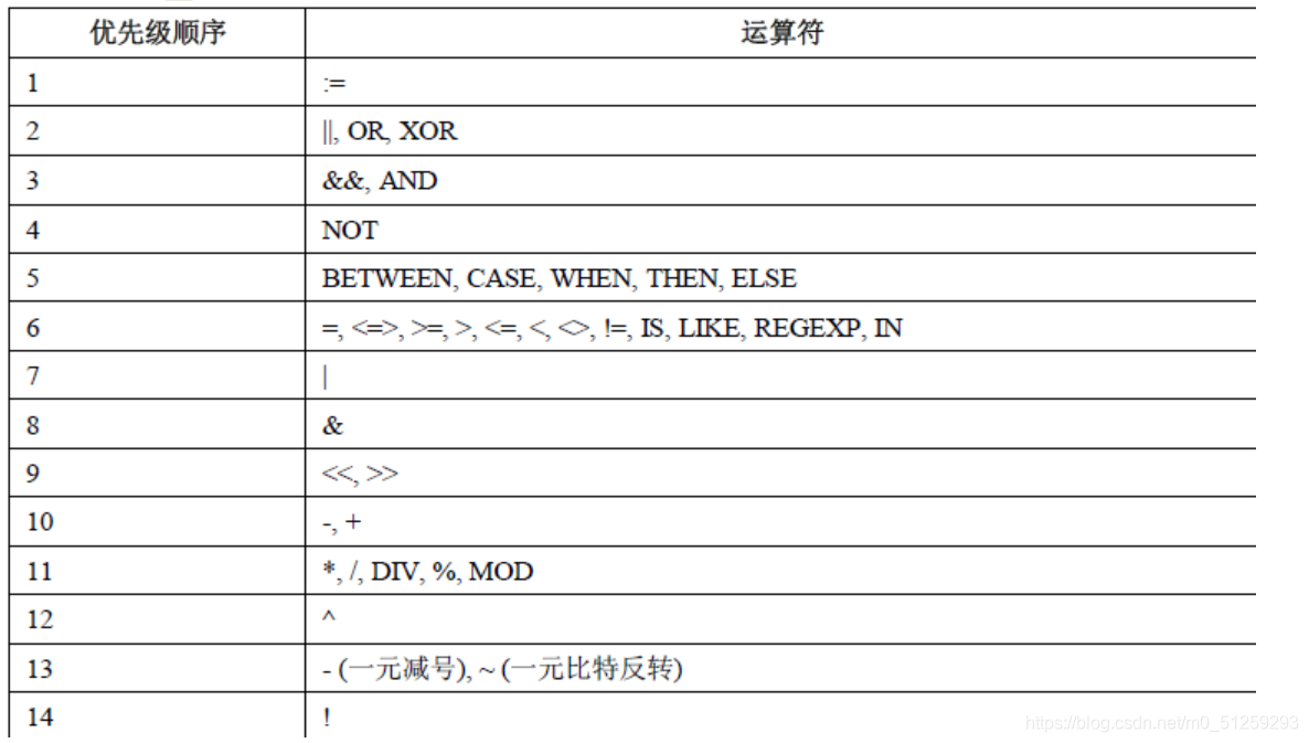 运算符的优先级