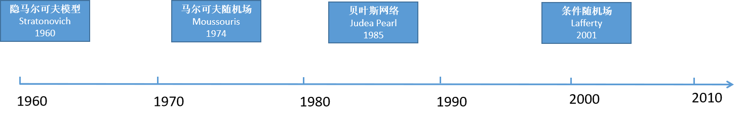 概率图模型发展历史