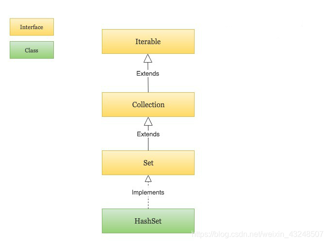 HashSet框架图