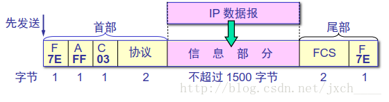 PPP协议的帧格式