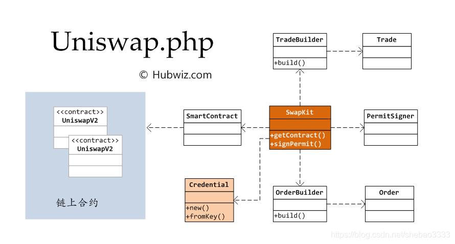 Uniswap协议对接PHP开发包【Uniswap.php】 