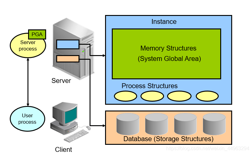 Oracle12c 数据库服务器体系结构图