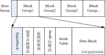 超详细的Linux文件系统介绍