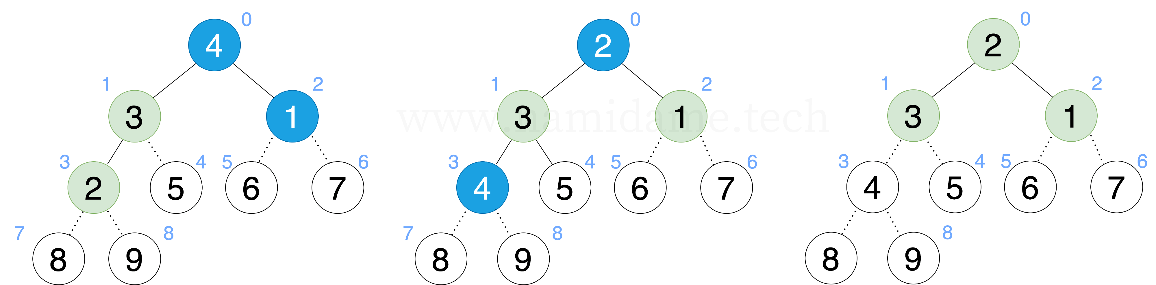 【转载】图解堆排序