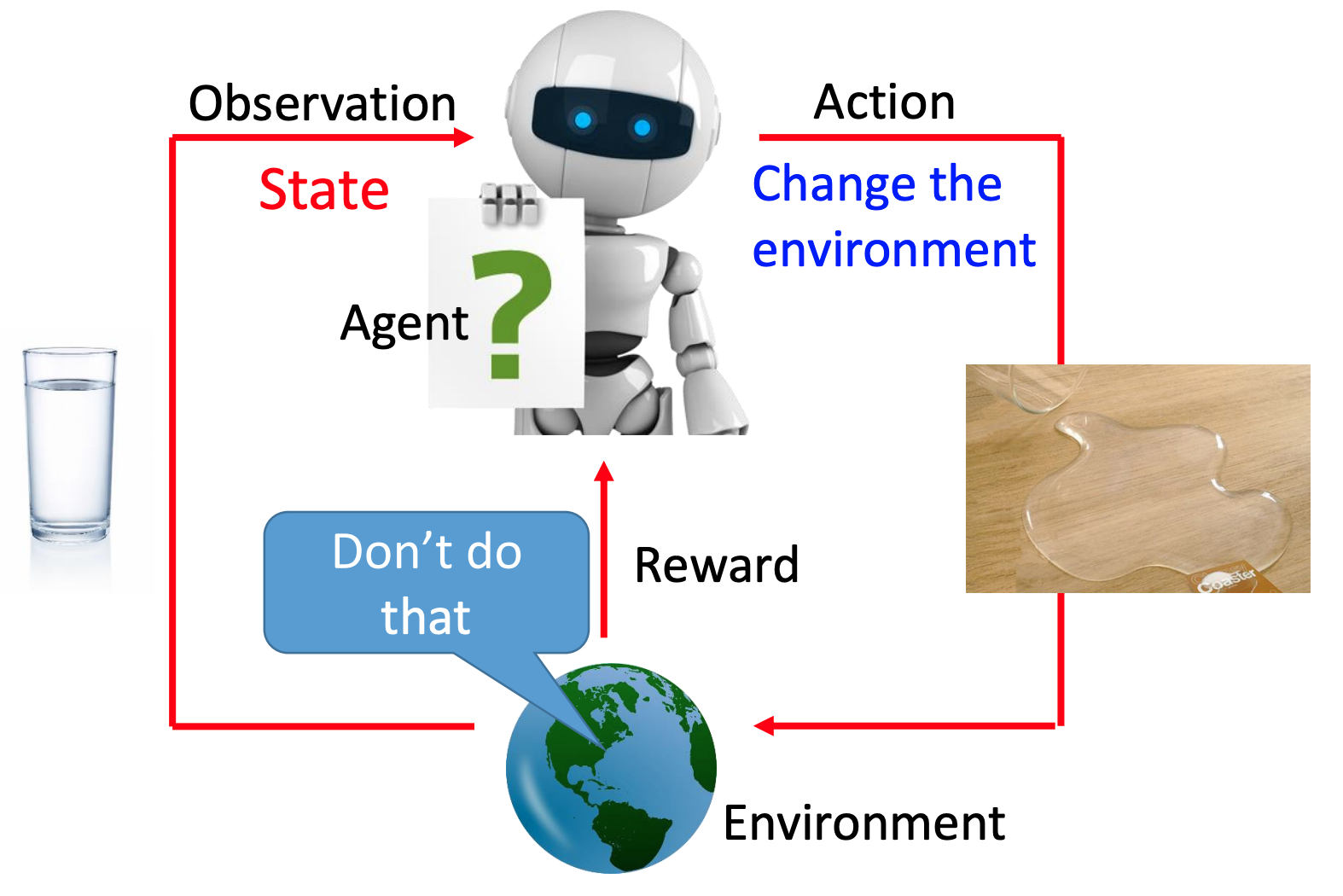 Обучение с подкреплением. Reinforcement Learning. State-Action-reward-State-Action. Observation agent. RL Action agent State environment diagram.