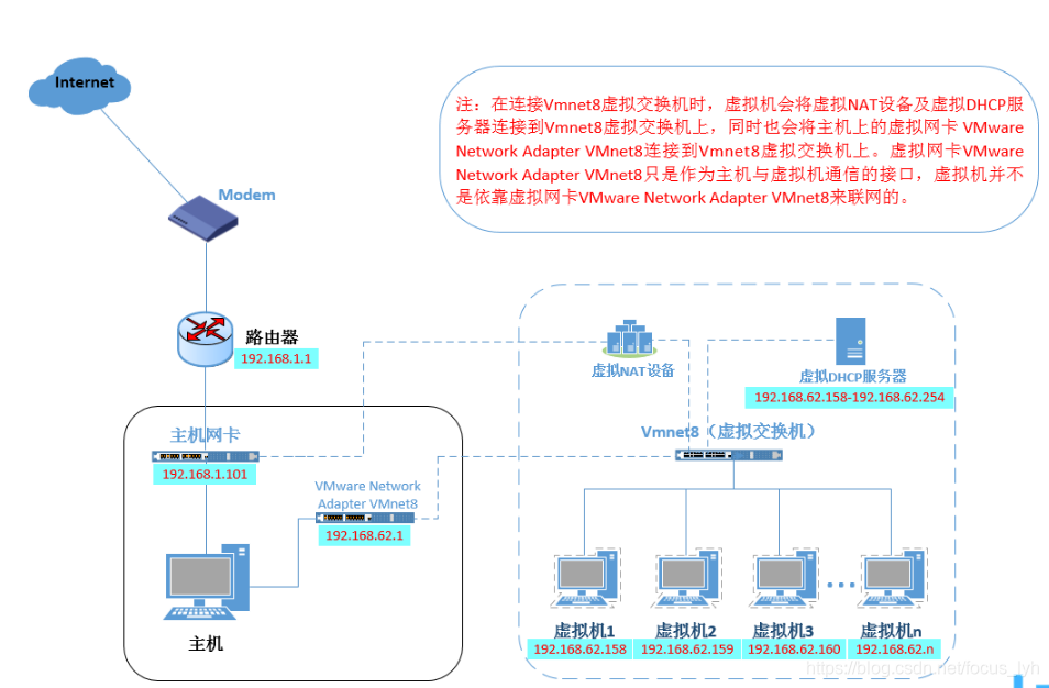 VMware详解【1】：网络模型