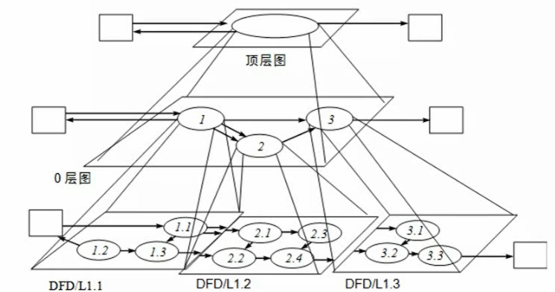 软件设计师笔记：数据流图