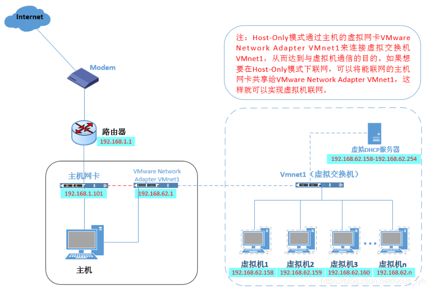 VMware详解【1】：网络模型