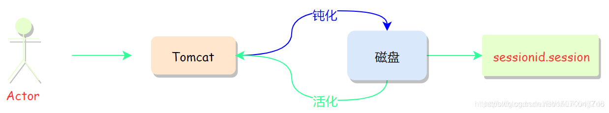 Session的活化和钝化