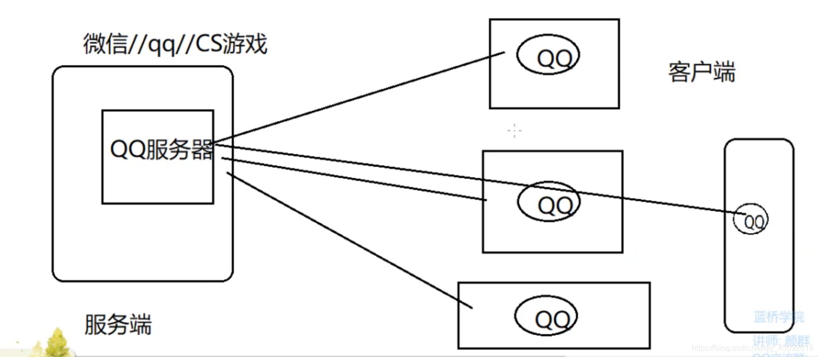 CS架构