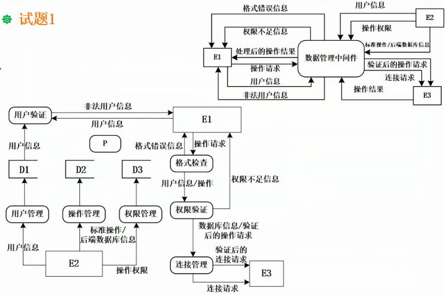 软件设计师笔记：数据流图