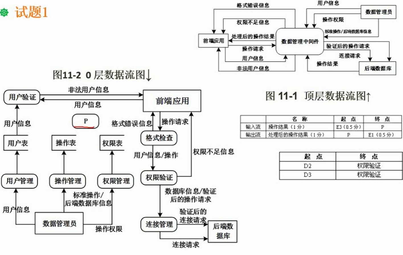 软件设计师笔记:数据流图