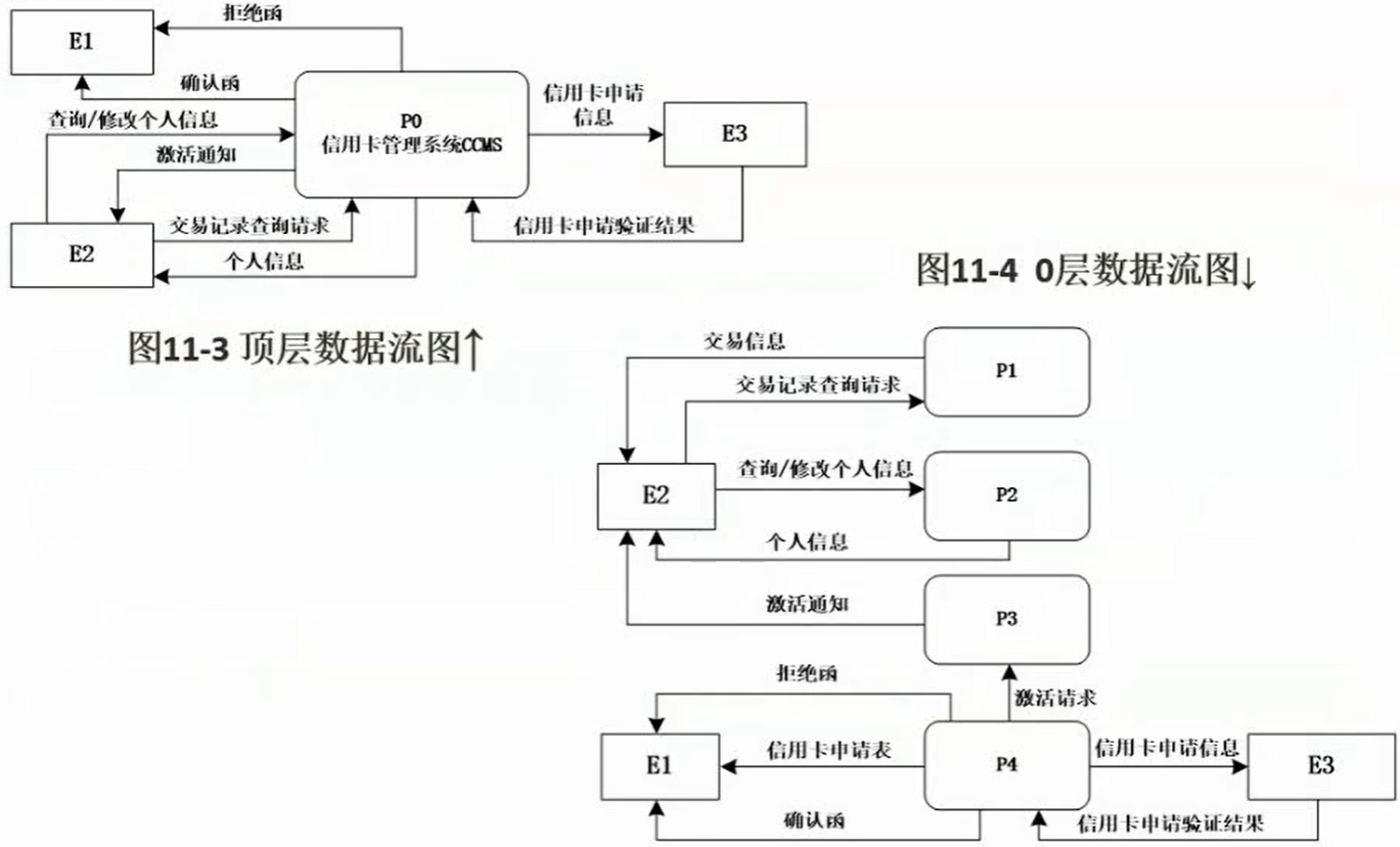 软件设计师笔记：数据流图