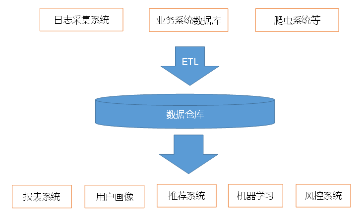 大数据：（电商数仓项目） 需求和架构设计》_yexiangCSDN的专栏-程序员 