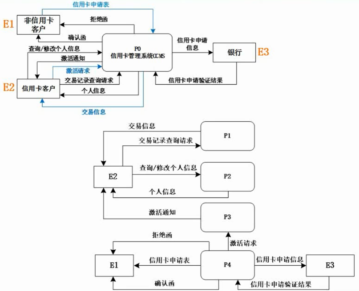 软件设计师笔记：数据流图