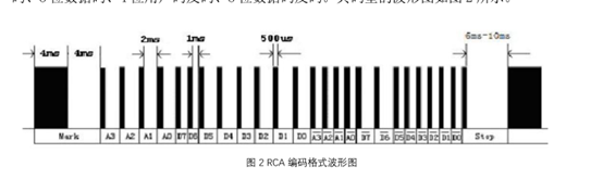 RCA编码规则