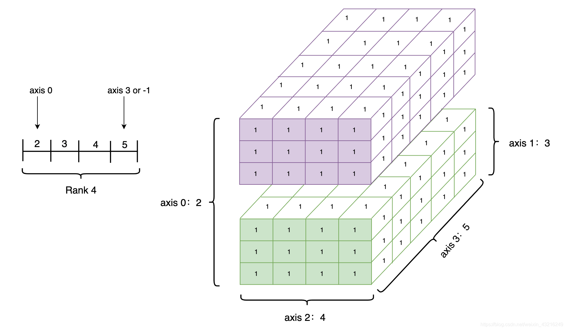 图3 Tensor的shape、axis、dimension、rank之间的关系