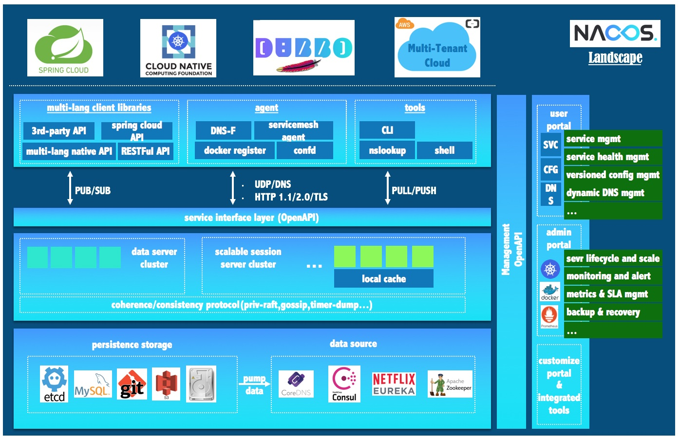 Nacos简介、下载与配置持久化到Mysql