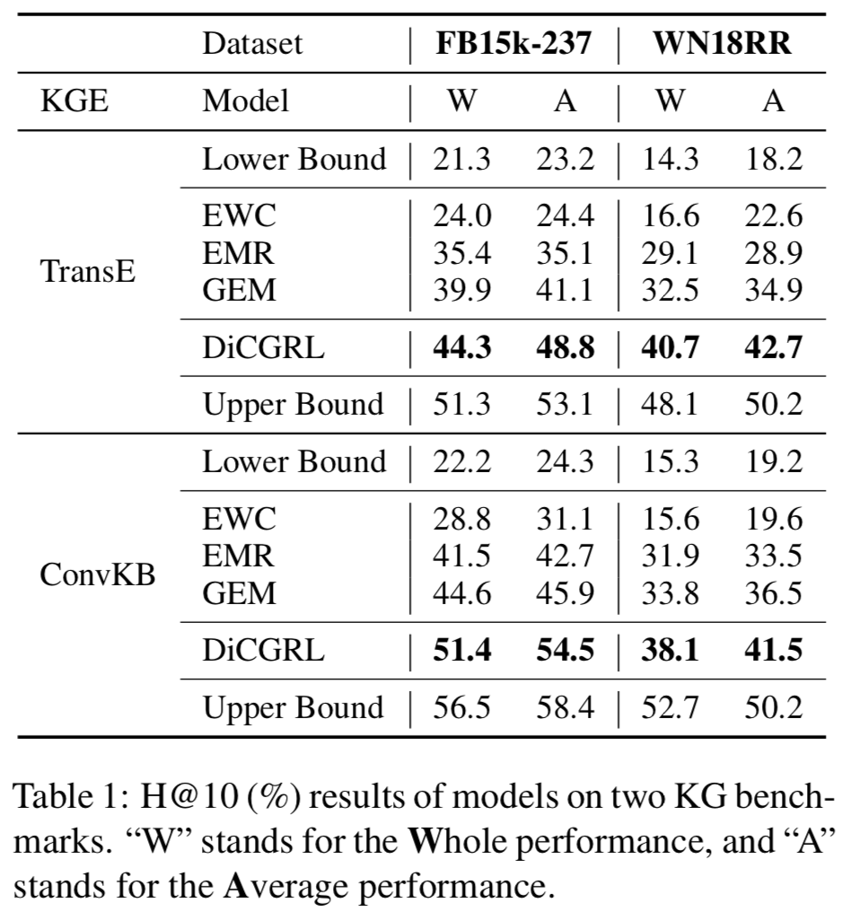 论文理解disentanglebasedcontinualgraphrepresentationlearning