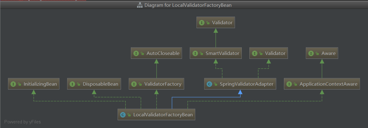 spring之Validator
