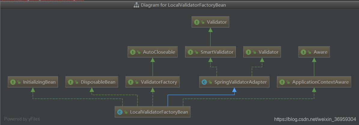 spring之Validator