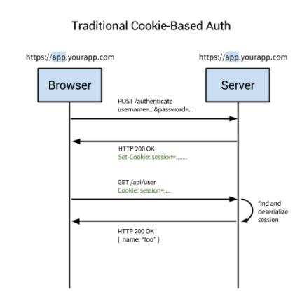 表单登录Cookie方式