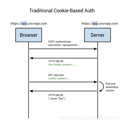 表单登录Cookie方式