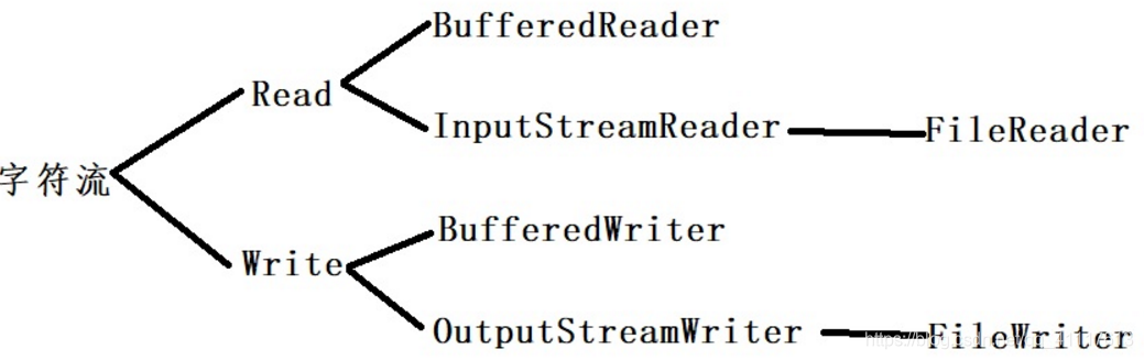 字符流结构图