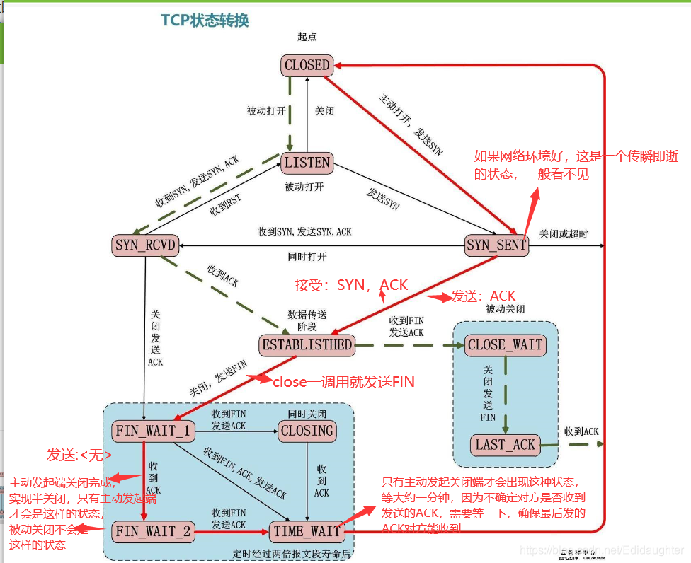 TCP协议-状态机_tcp状态机-CSDN博客