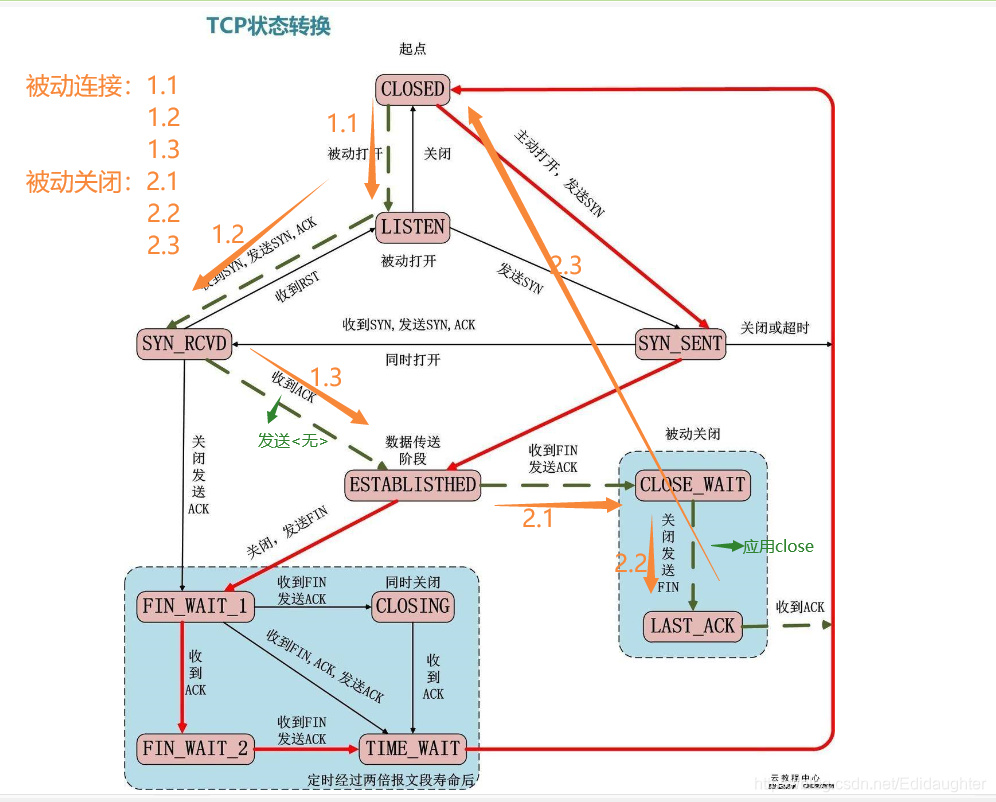 TCP协议-状态机_tcp状态机-CSDN博客
