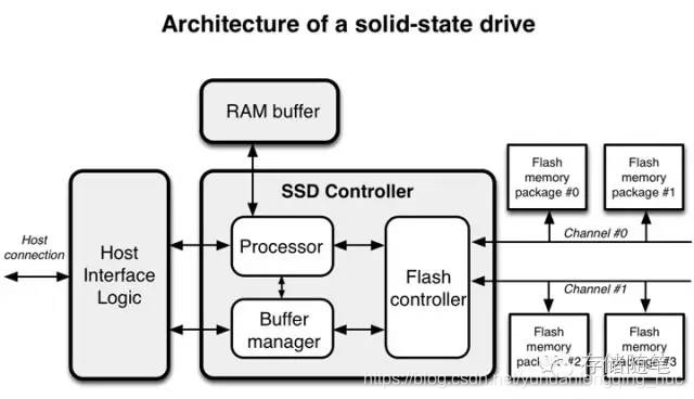 SSD结构与工作原理-CSDN博客