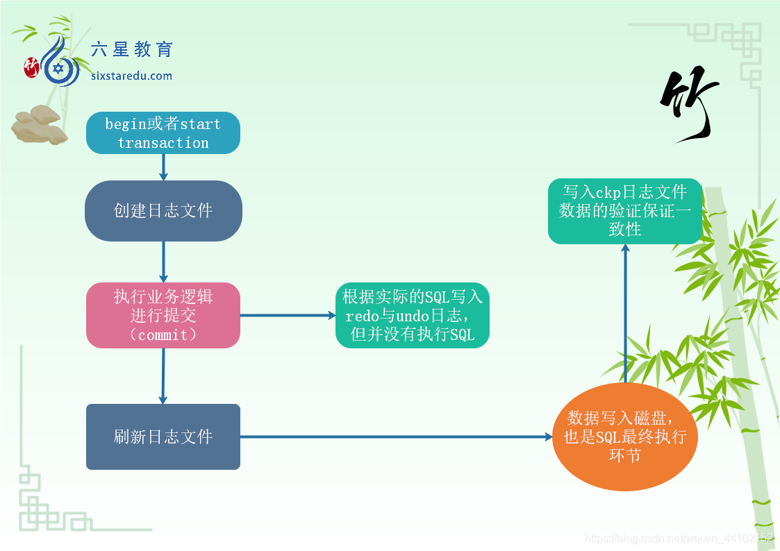 事务的生命周期