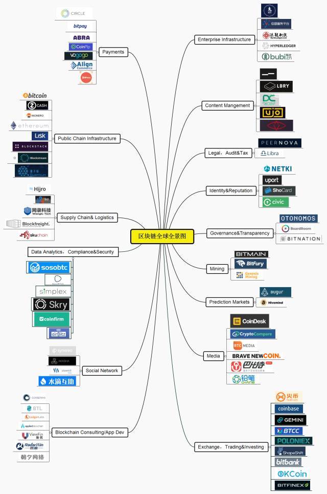 全球区块链企业在各个领域的分布状况，其中涉及医疗、审计领域、支付、公证领域、物联网领域、供应链等多个方面