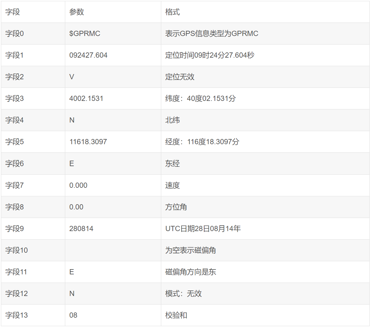  GPS數(shù)據(jù)解析及處理_gps數(shù)據(jù)解析及處理方法