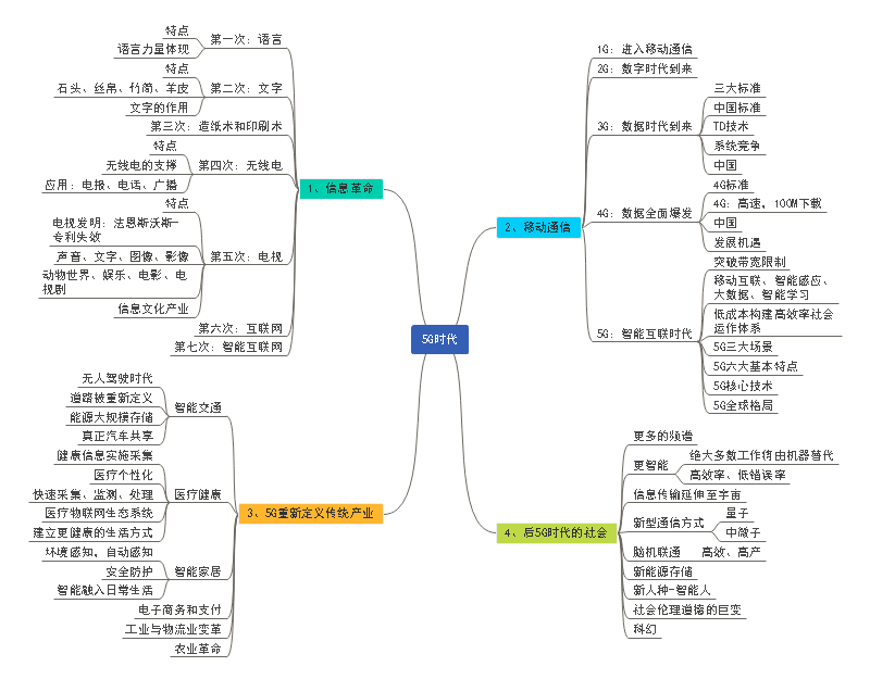 智能家居英语思维导图 Csdn